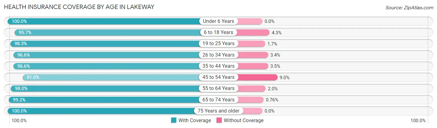 Health Insurance Coverage by Age in Lakeway
