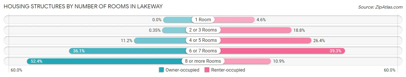 Housing Structures by Number of Rooms in Lakeway
