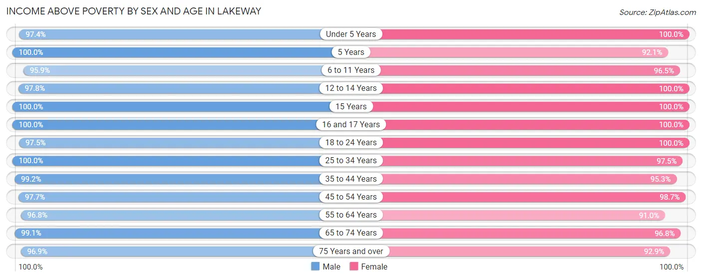 Income Above Poverty by Sex and Age in Lakeway