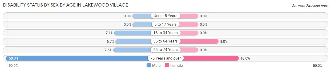 Disability Status by Sex by Age in Lakewood Village
