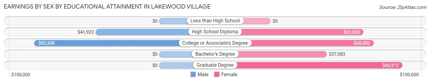 Earnings by Sex by Educational Attainment in Lakewood Village