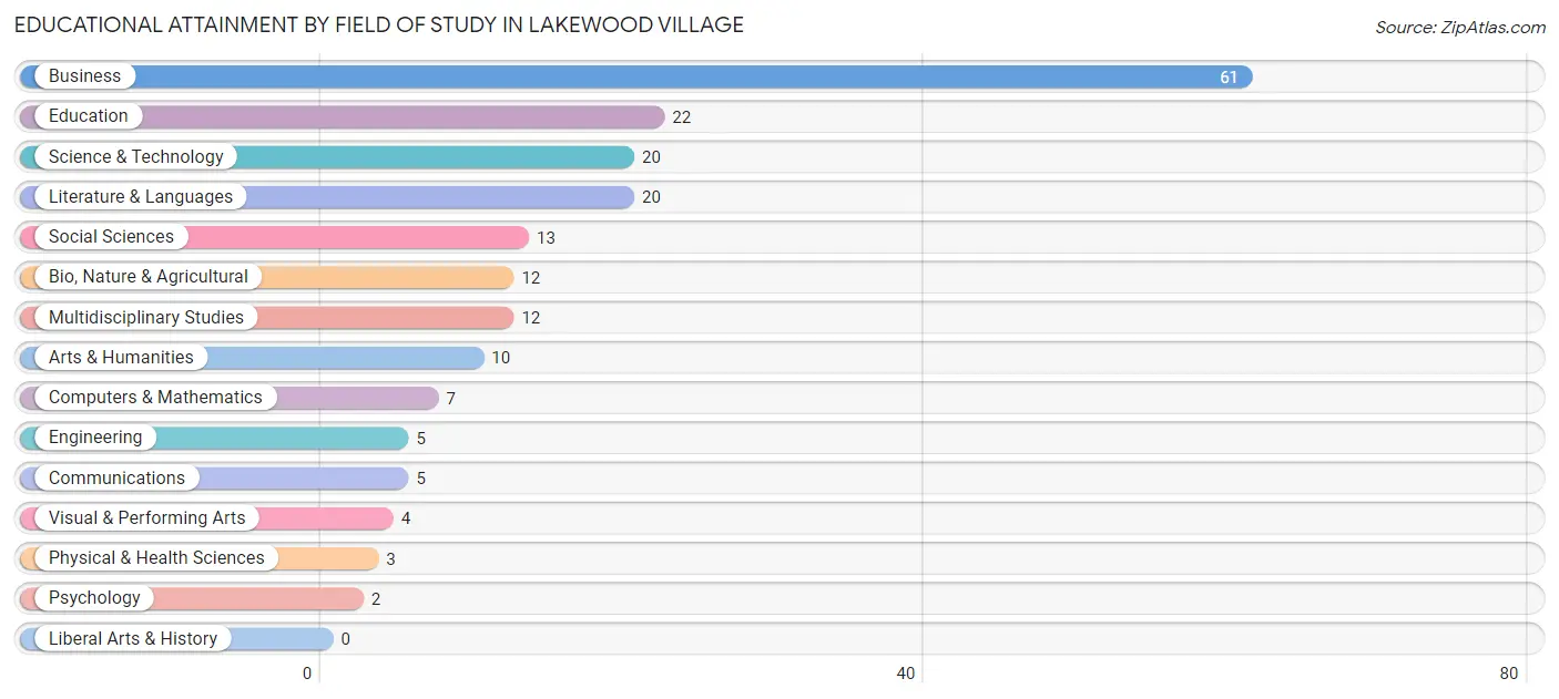 Educational Attainment by Field of Study in Lakewood Village