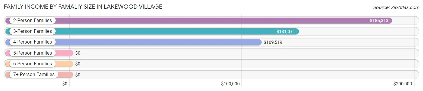 Family Income by Famaliy Size in Lakewood Village