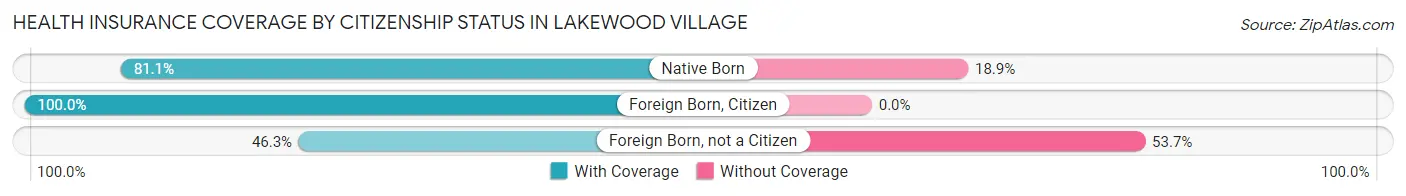Health Insurance Coverage by Citizenship Status in Lakewood Village