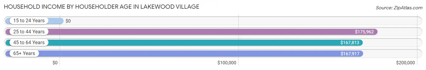 Household Income by Householder Age in Lakewood Village