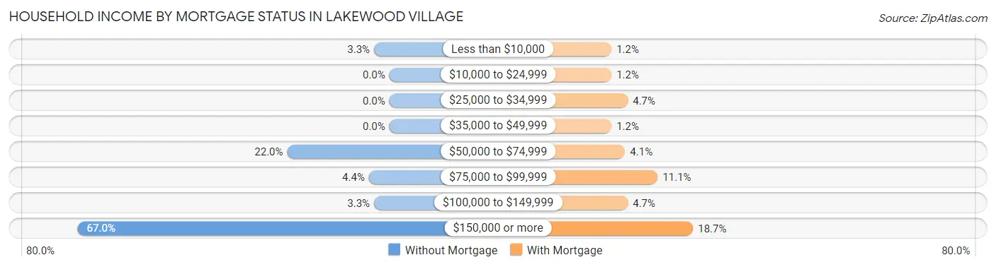 Household Income by Mortgage Status in Lakewood Village