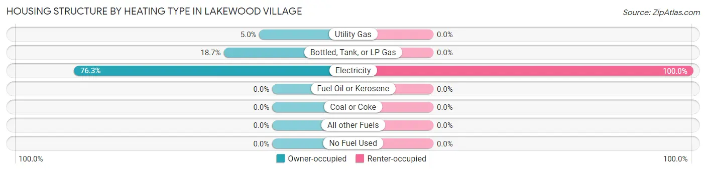 Housing Structure by Heating Type in Lakewood Village
