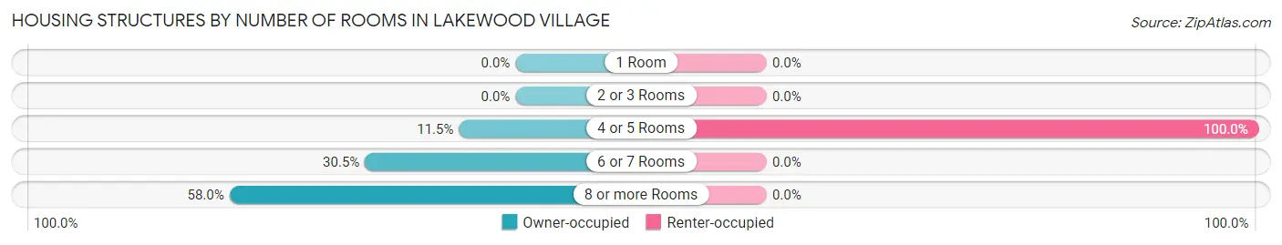 Housing Structures by Number of Rooms in Lakewood Village