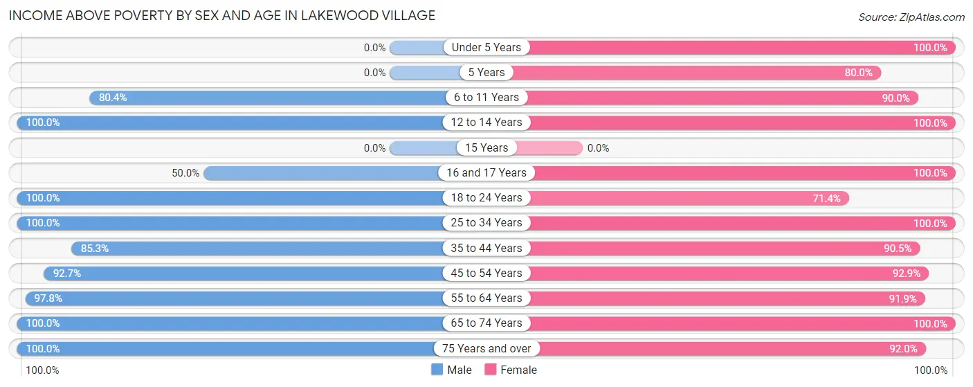 Income Above Poverty by Sex and Age in Lakewood Village