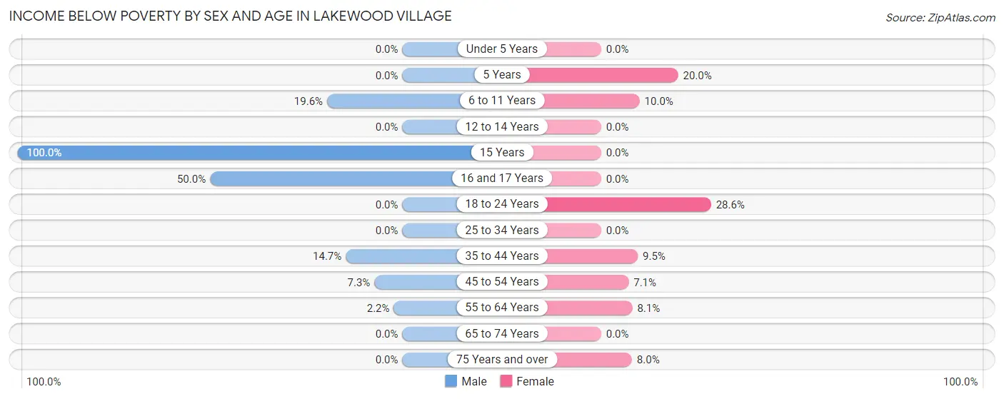 Income Below Poverty by Sex and Age in Lakewood Village