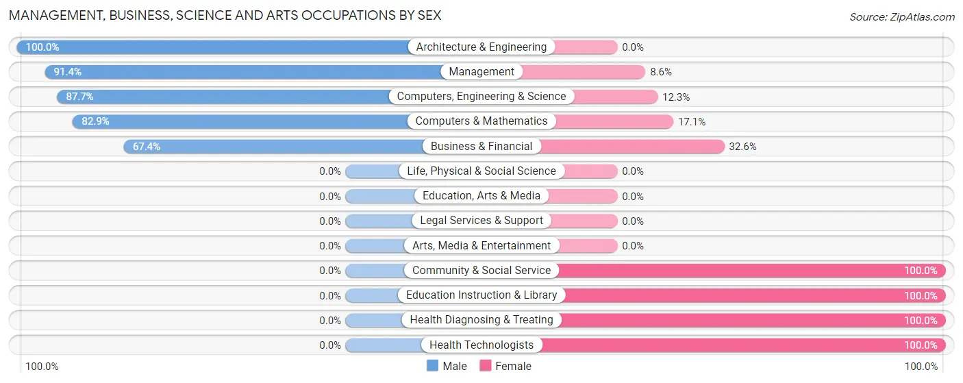 Management, Business, Science and Arts Occupations by Sex in Lakewood Village