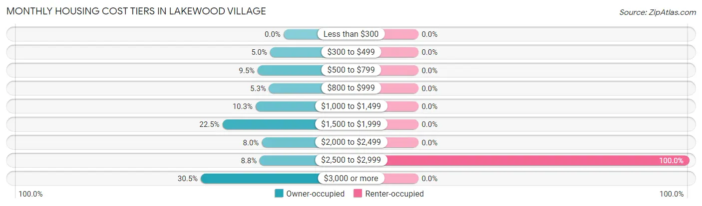 Monthly Housing Cost Tiers in Lakewood Village