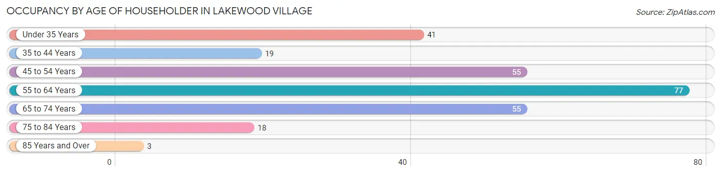 Occupancy by Age of Householder in Lakewood Village