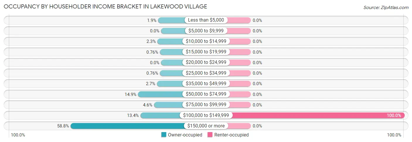 Occupancy by Householder Income Bracket in Lakewood Village