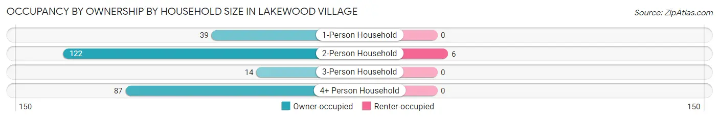 Occupancy by Ownership by Household Size in Lakewood Village