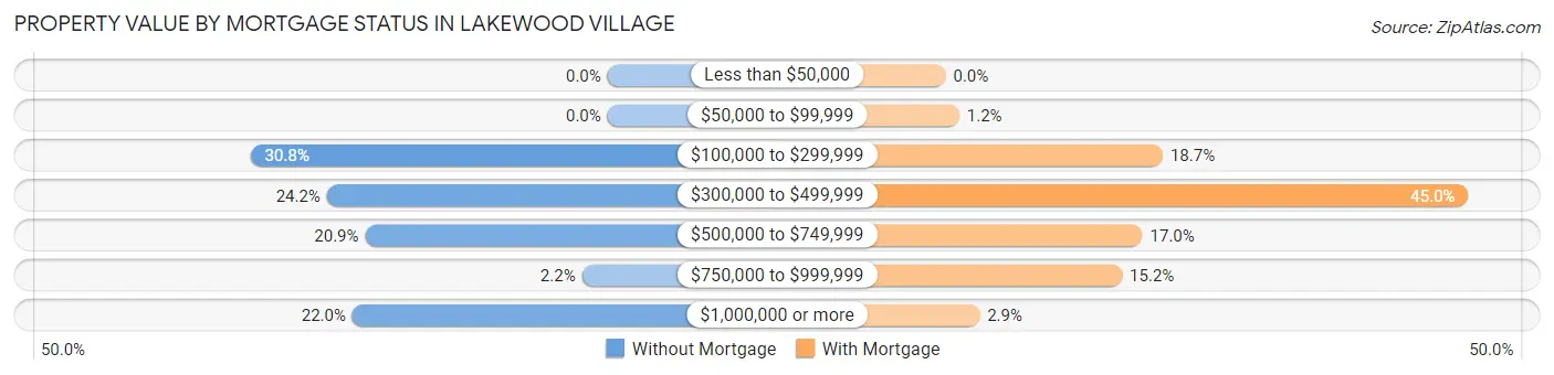 Property Value by Mortgage Status in Lakewood Village