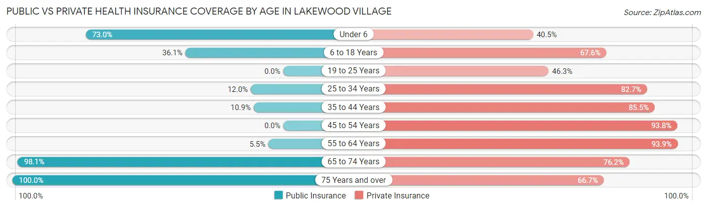 Public vs Private Health Insurance Coverage by Age in Lakewood Village