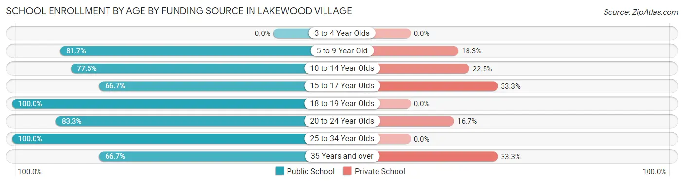 School Enrollment by Age by Funding Source in Lakewood Village