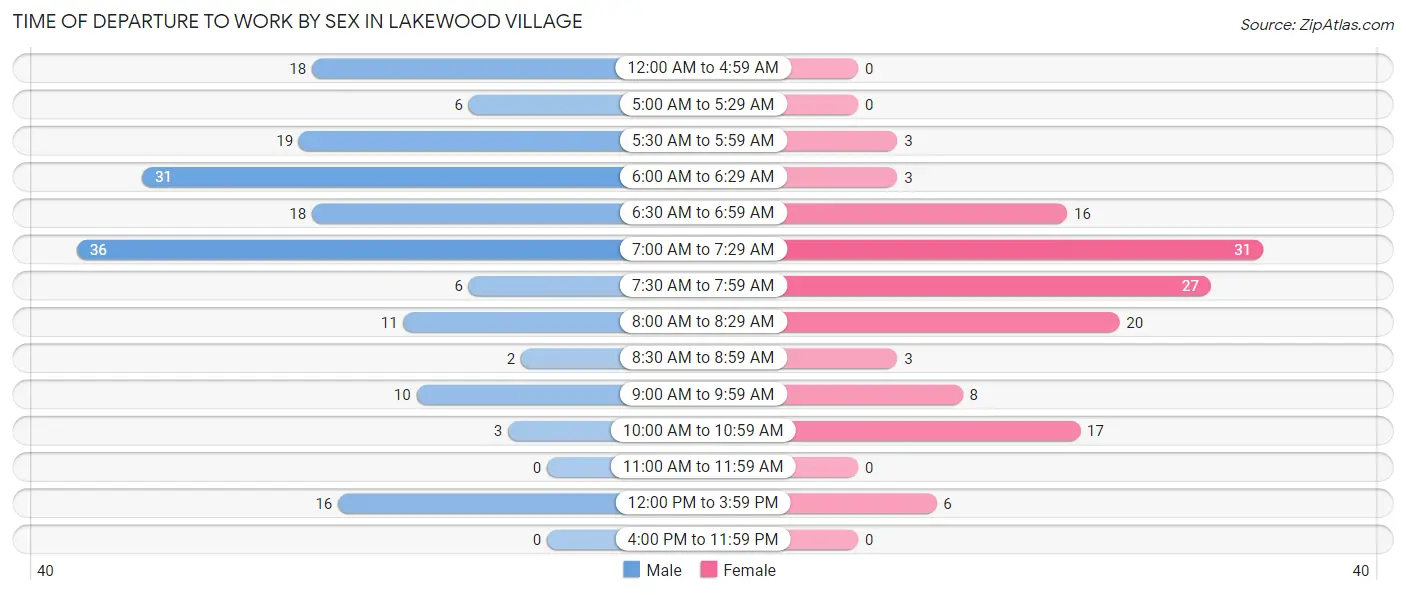 Time of Departure to Work by Sex in Lakewood Village