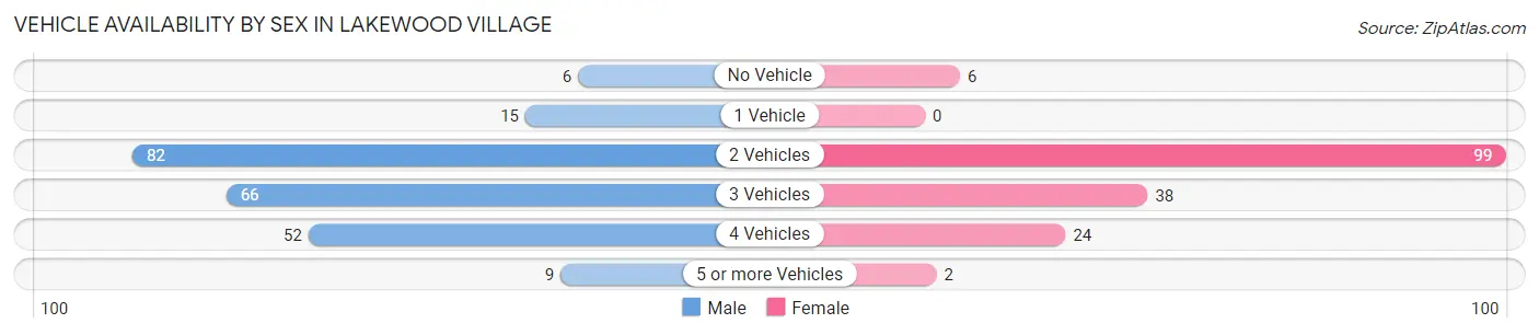 Vehicle Availability by Sex in Lakewood Village
