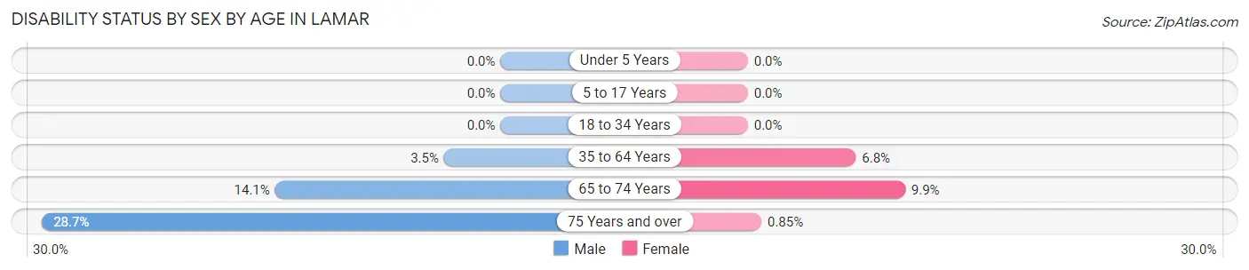 Disability Status by Sex by Age in Lamar
