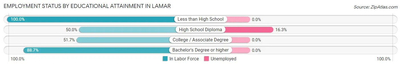 Employment Status by Educational Attainment in Lamar