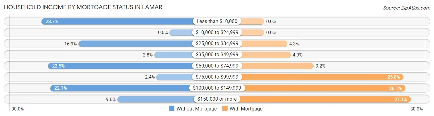 Household Income by Mortgage Status in Lamar