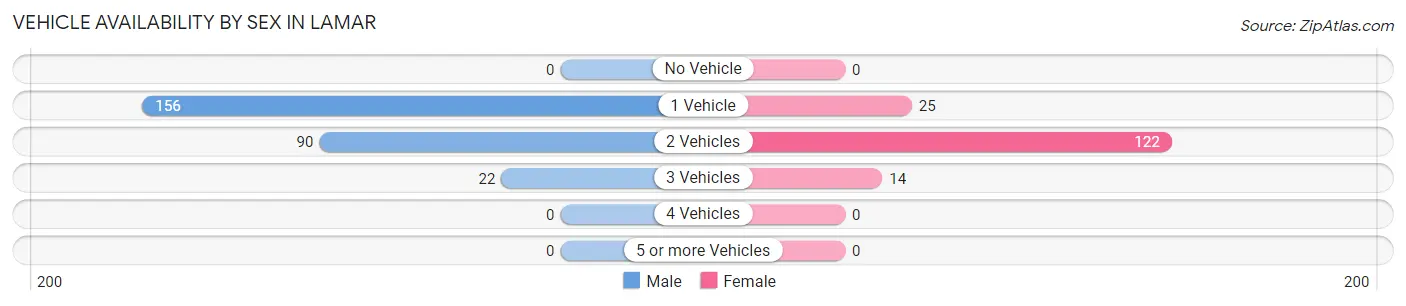 Vehicle Availability by Sex in Lamar