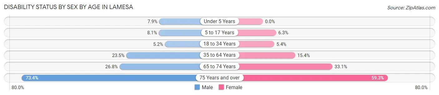 Disability Status by Sex by Age in Lamesa
