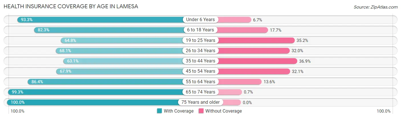 Health Insurance Coverage by Age in Lamesa
