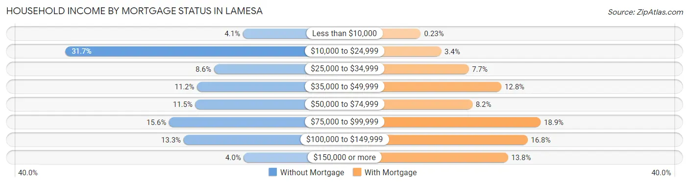 Household Income by Mortgage Status in Lamesa