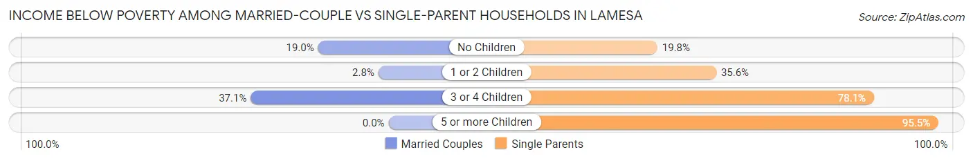 Income Below Poverty Among Married-Couple vs Single-Parent Households in Lamesa