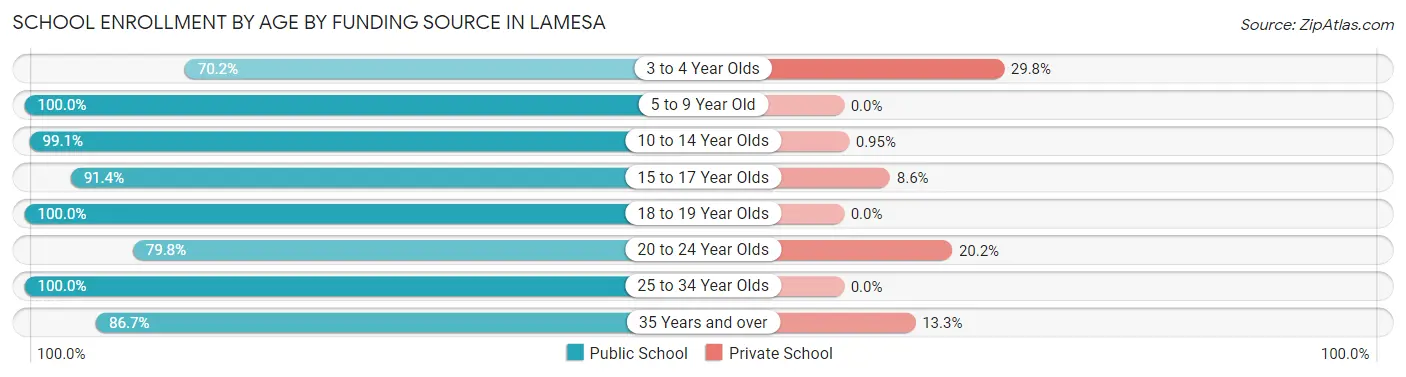 School Enrollment by Age by Funding Source in Lamesa
