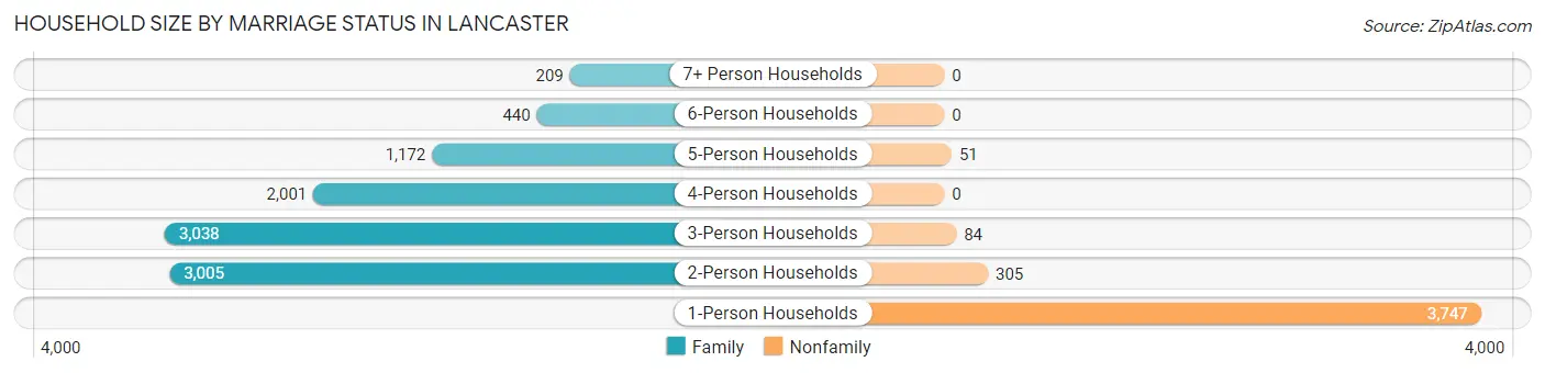 Household Size by Marriage Status in Lancaster