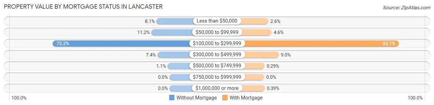 Property Value by Mortgage Status in Lancaster