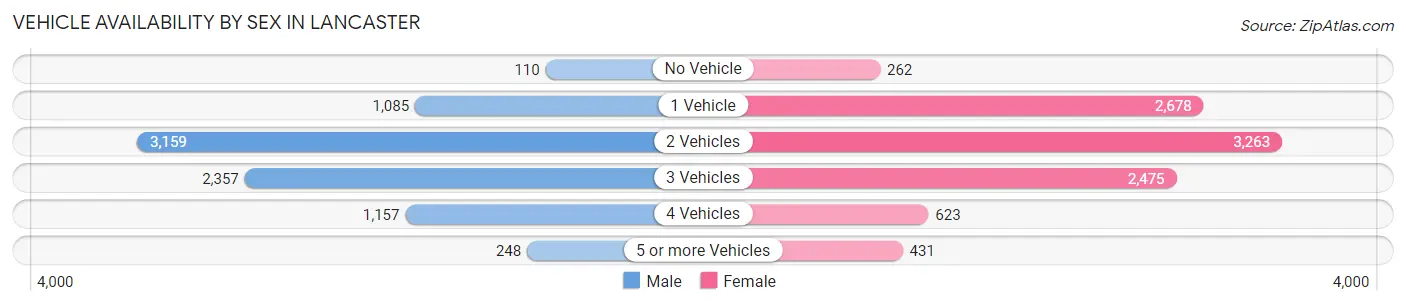 Vehicle Availability by Sex in Lancaster