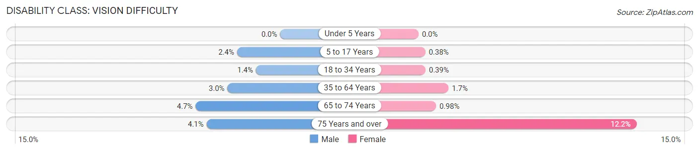 Disability in Lancaster: <span>Vision Difficulty</span>