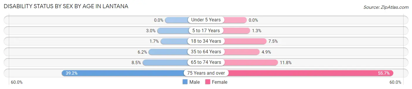 Disability Status by Sex by Age in Lantana