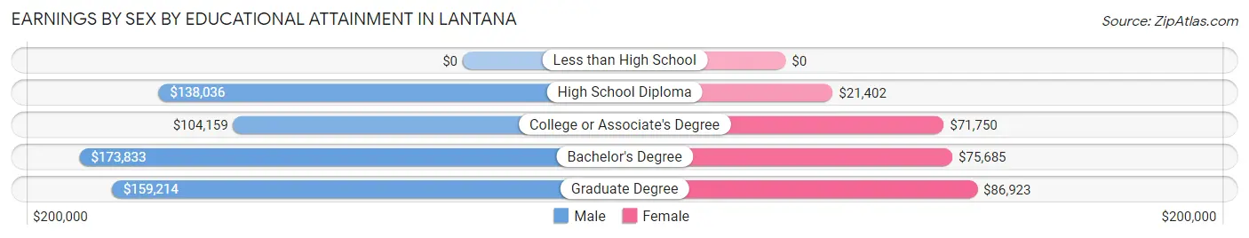 Earnings by Sex by Educational Attainment in Lantana