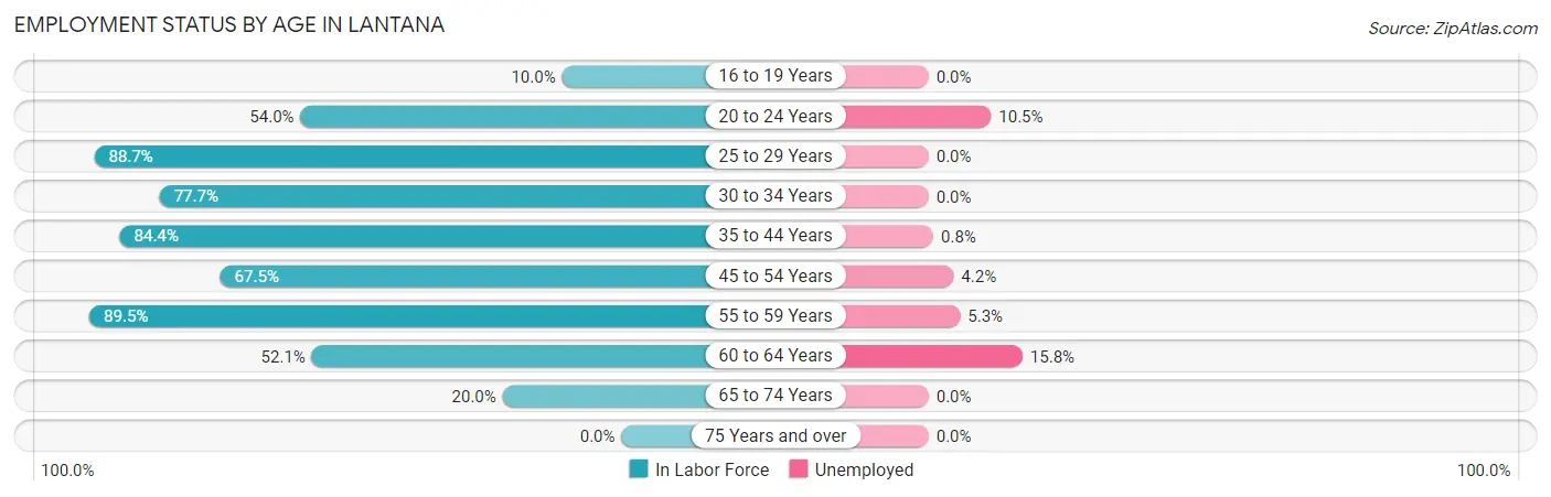 Employment Status by Age in Lantana