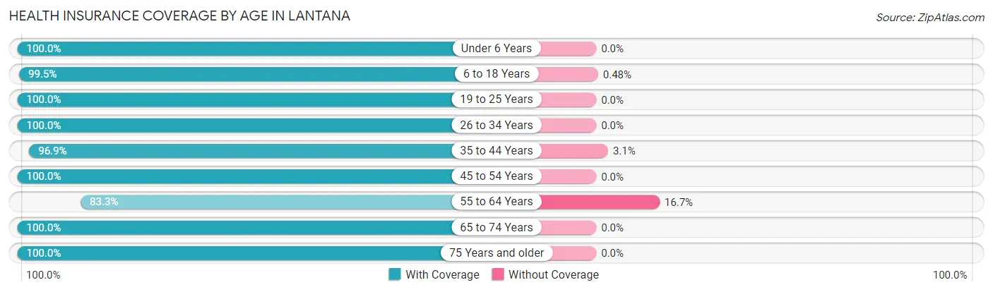Health Insurance Coverage by Age in Lantana