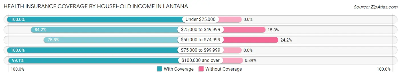 Health Insurance Coverage by Household Income in Lantana