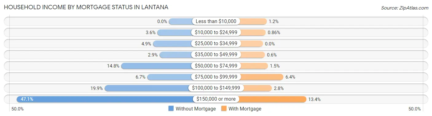 Household Income by Mortgage Status in Lantana