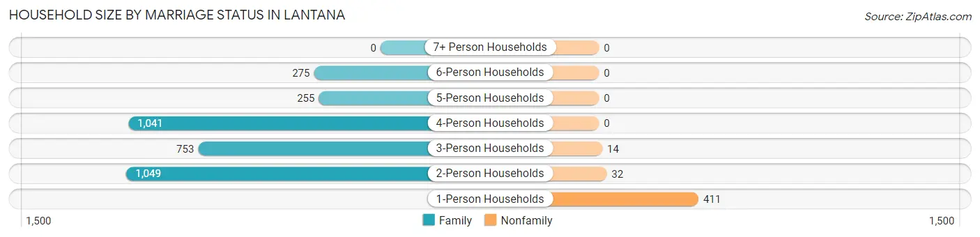 Household Size by Marriage Status in Lantana