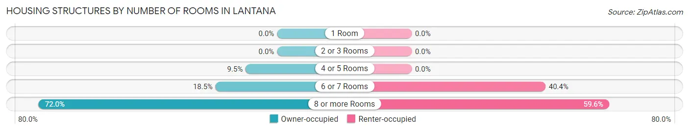 Housing Structures by Number of Rooms in Lantana
