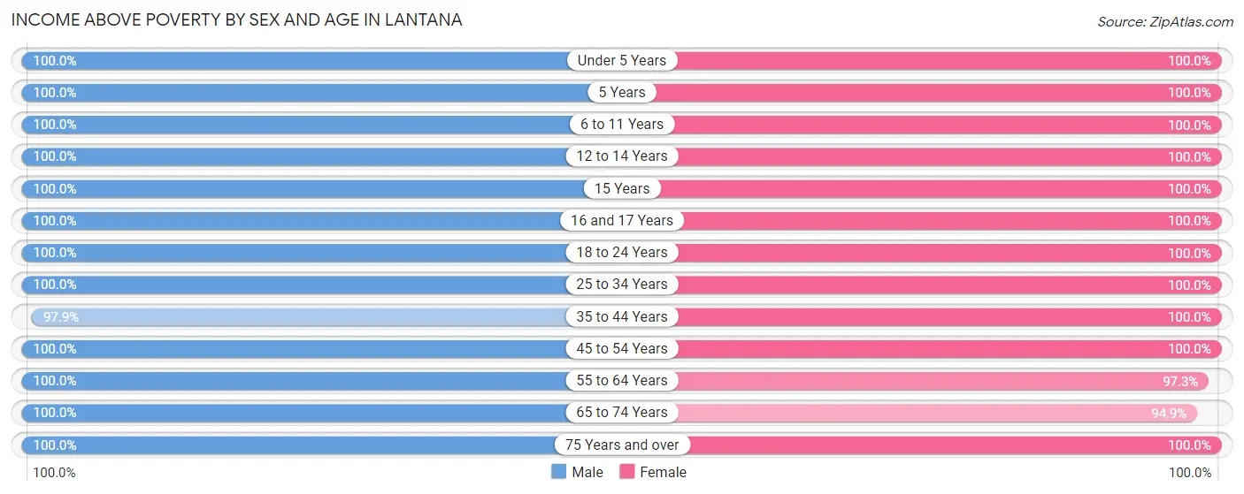 Income Above Poverty by Sex and Age in Lantana