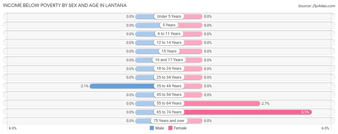 Income Below Poverty by Sex and Age in Lantana