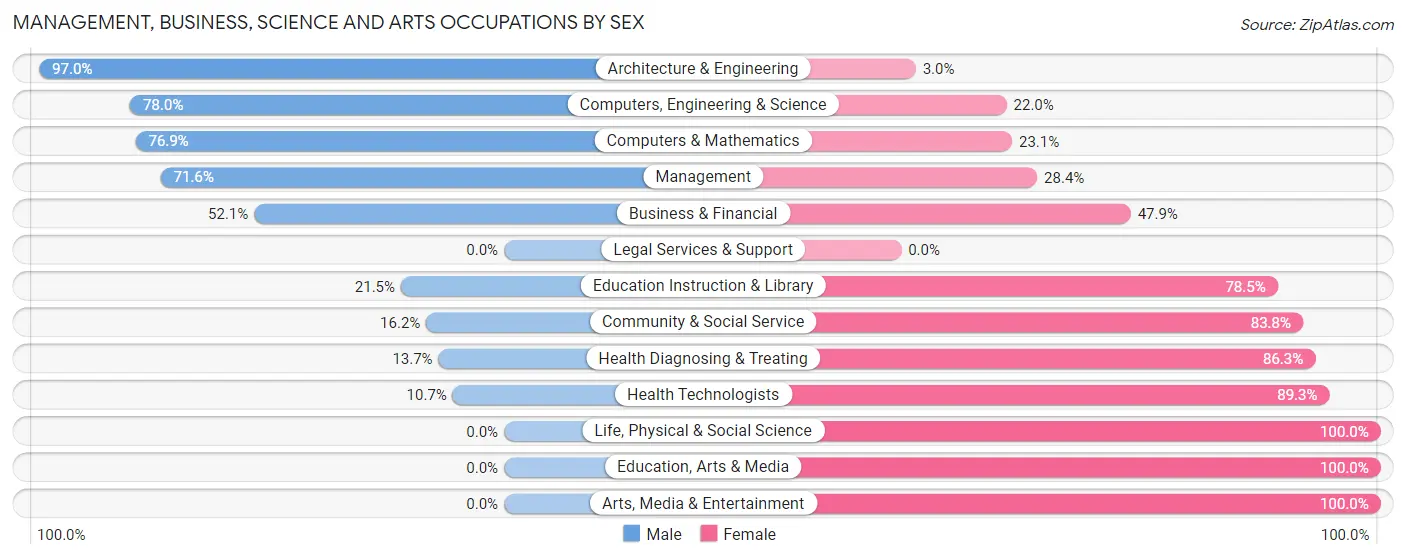 Management, Business, Science and Arts Occupations by Sex in Lantana