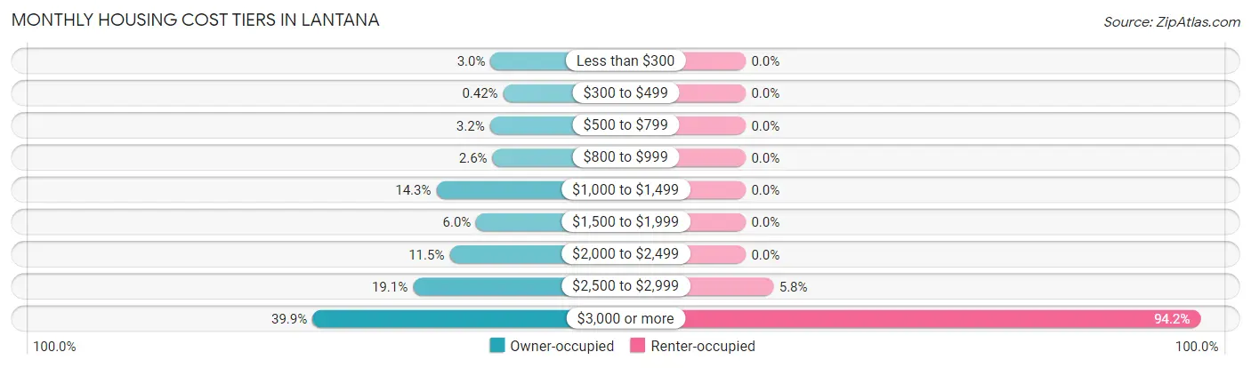Monthly Housing Cost Tiers in Lantana