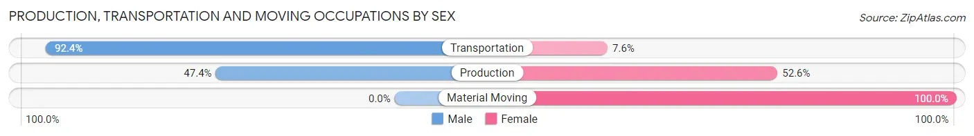 Production, Transportation and Moving Occupations by Sex in Lantana